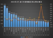 一季度进口车销量16.60万辆，去库存仍是主要任务