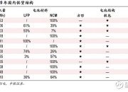 远未充分竞争？一季度动力电池装机率降至46%
