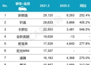 英国2月新车注册量创20年来同期新高