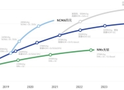蜂巢能源放大招：越野电池亮相、6C超充时代来了