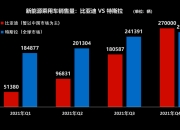 比亚迪10月全球销量超越日产