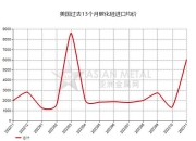2月美国电动车价格同比下降近13%