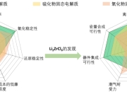 24M推出新型电解质Eternallyte™ 可延长锂金属电池的循环寿命