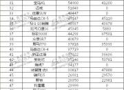 市场激战正酣 智能座舱供应商装机量排行榜一览 | 盖世汽车配置数据库