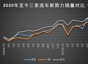 1月新势力榜：问界首超理想夺冠 9家企业环比大幅下滑