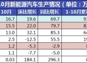 3月全球电动汽车销量或为123万辆，同比增长12%