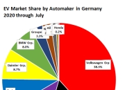 特斯拉11月在澳洲电动汽车市场份额降至一半以下