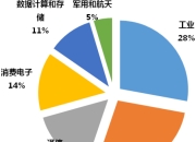 WSTS：汽车行业成全球第三大半导体终端市场