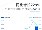 小鹏汽车最新销量：3月共交付新车9026台，同比增长29%