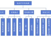 新势力自建充电桩盘点，谁是超充狂魔？