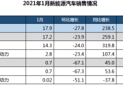 大众与保时捷第一季度电动汽车销量下滑