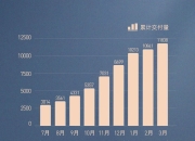 电动汽车初创公司Rivian的第四季度交付量不及预期