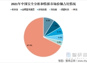 盛邦安全2023年营收增长23%，网空地图产品营收增长42%