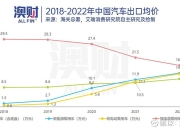 墨西哥成为中国汽车产业链投资新热土：企业竞相进驻，占据约1/4市场