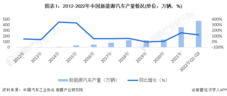 2023年全球电动汽车销量预计增长31%