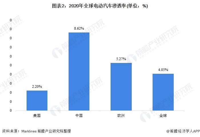 2023年全球电动汽车销量预计增长31%