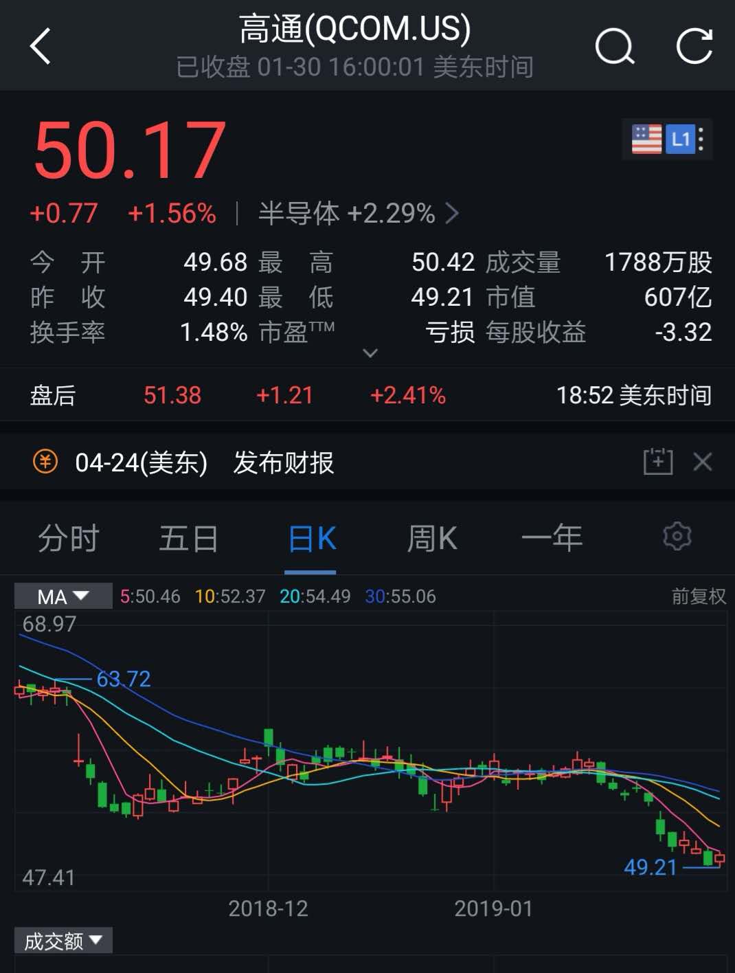 高通第一财季业绩超出预期 汽车业务同比增长31%