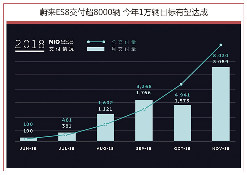 提前完成年销KPI！理想汽车11月交付41,030辆