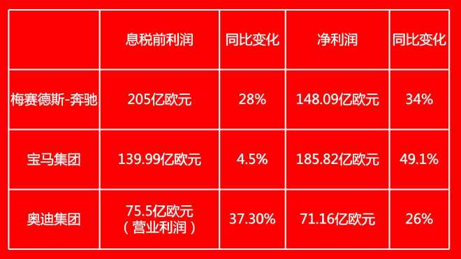 宝马集团2023年营收同比增长9%，汽车业务息税前利润率不及预期