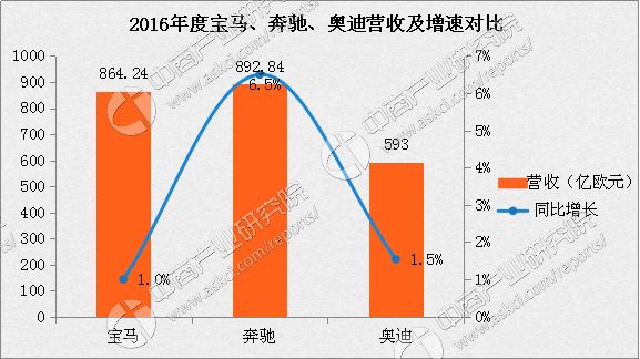 宝马集团2023年营收同比增长9%，汽车业务息税前利润率不及预期