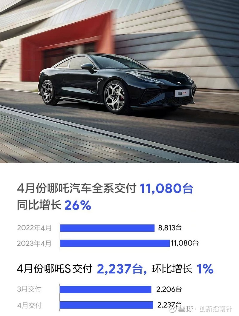 【盖世早报】全年毛利与现金流首次转正！零跑2023财报发布；合创汽车艰难自救：房车双售