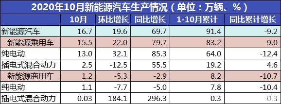 3月全球电动汽车销量或为123万辆，同比增长12%