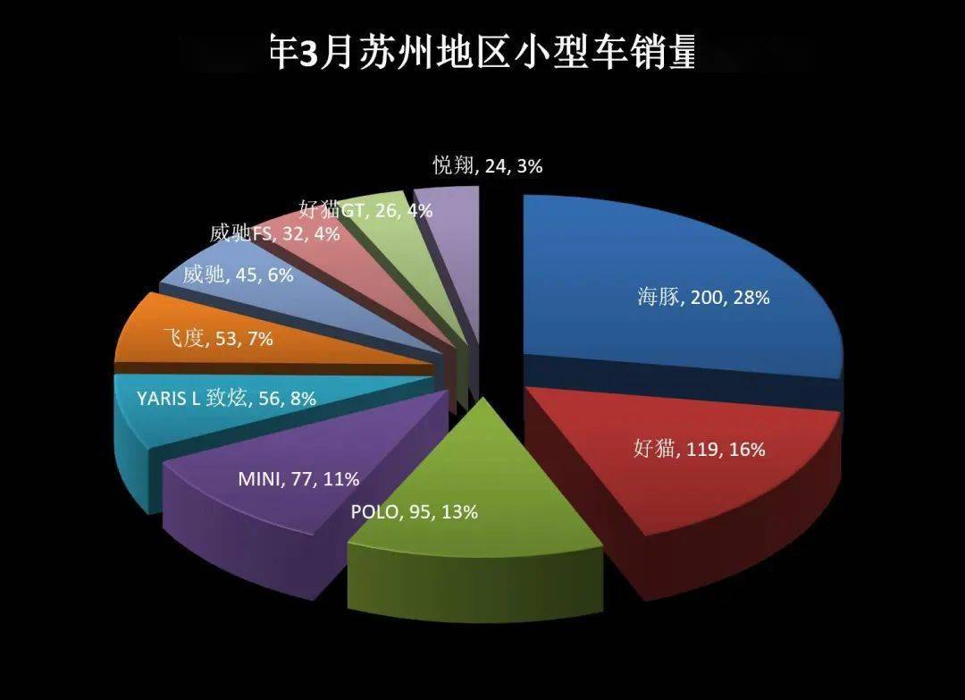 3月全球电动汽车销量或为123万辆，同比增长12%