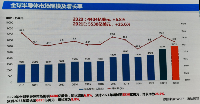 WSTS：汽车行业成全球第三大半导体终端市场