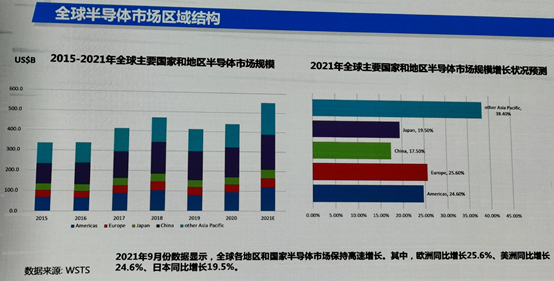 WSTS：汽车行业成全球第三大半导体终端市场