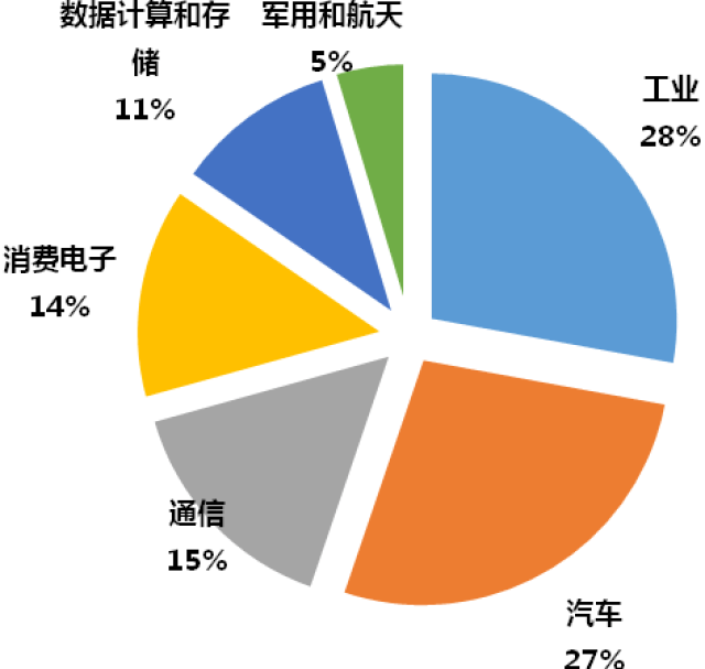 WSTS：汽车行业成全球第三大半导体终端市场