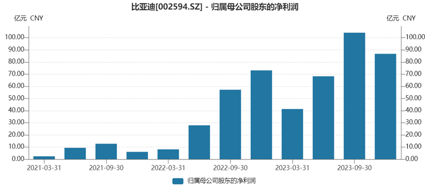 2023年营收6023亿元,比亚迪今年销量目标:增长20%以上