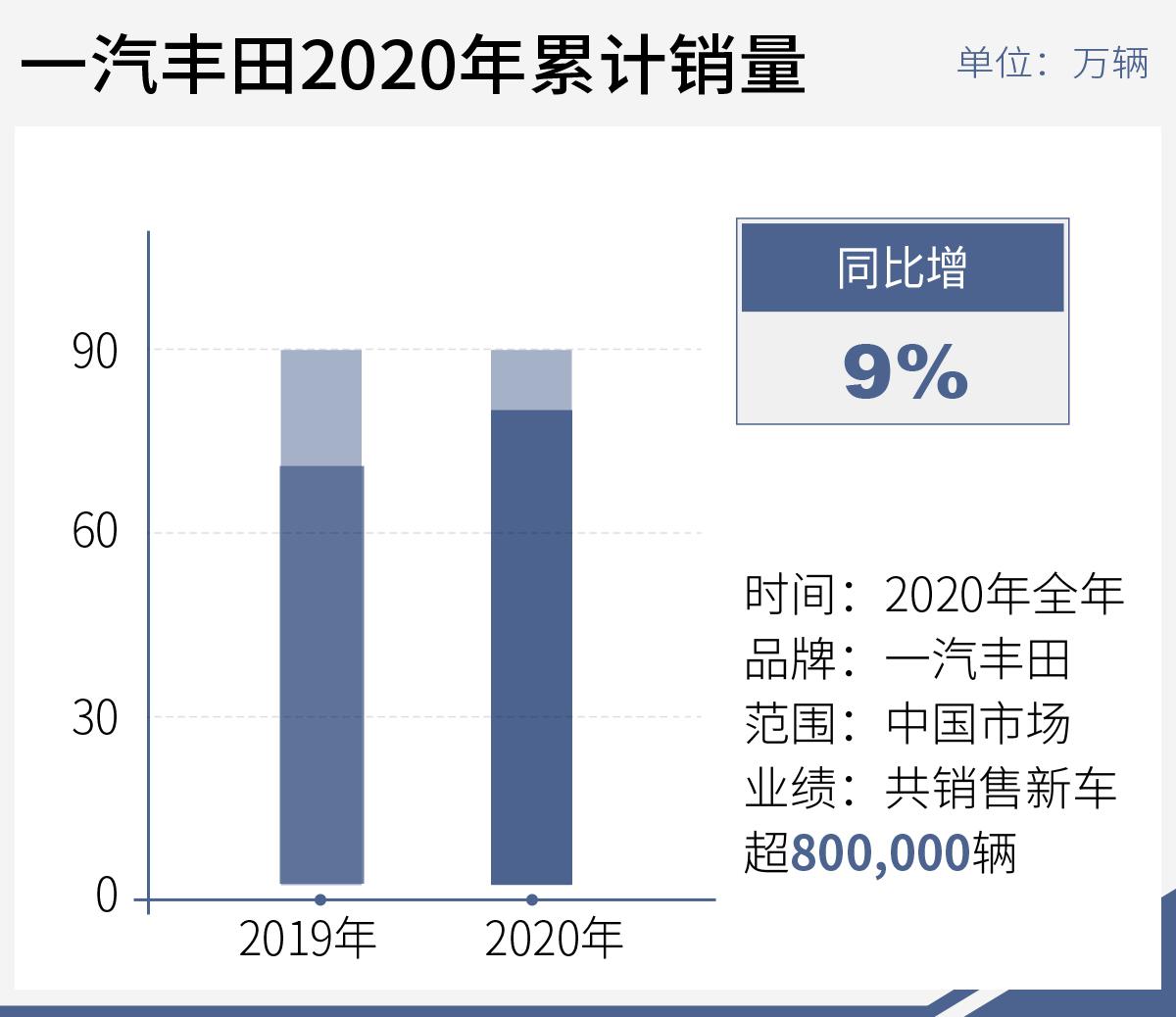 海外需求旺盛 丰田汽车11月全球产销量均创新高