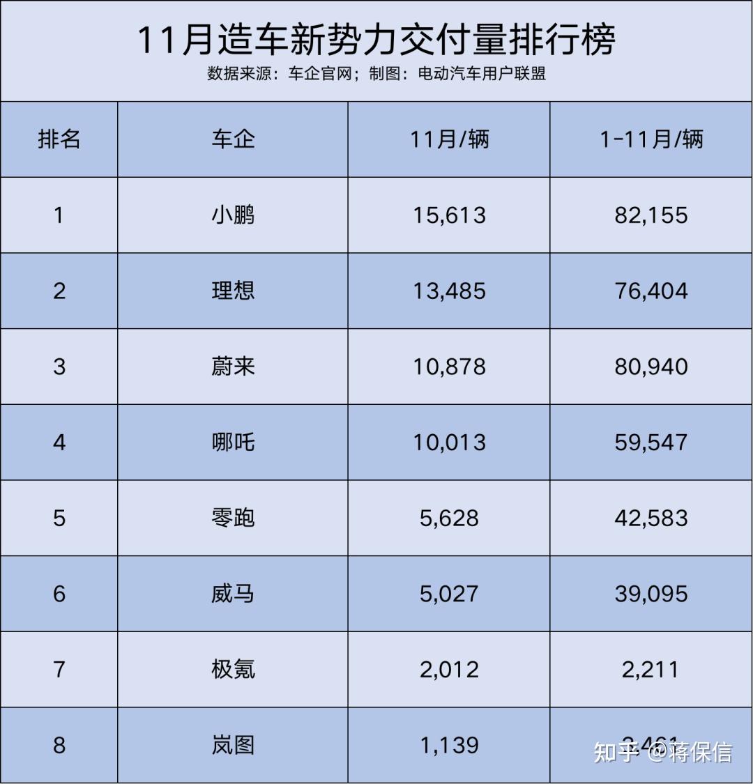 2023年新势力榜： 埃安、理想、蔚来位列前三 哪吒跌落前五
