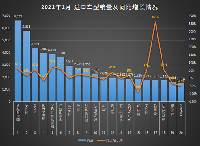 一季度进口车销量16.60万辆，去库存仍是主要任务